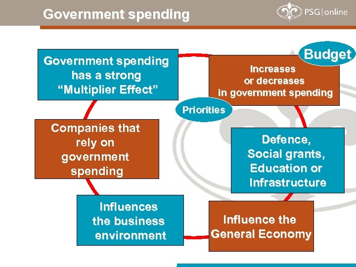 Government spending has a strong “Multiplier Effect” Budget Increases or decreases in government spending