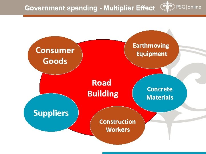 Government spending - Multiplier Effect Earthmoving Equipment Consumer Goods Road Building Suppliers Construction Workers