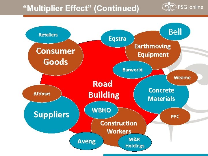 “Multiplier Effect” (Continued) Retailers Eqstra Consumer Goods Afrimat Suppliers Bell Earthmoving Equipment Barworld Wearne