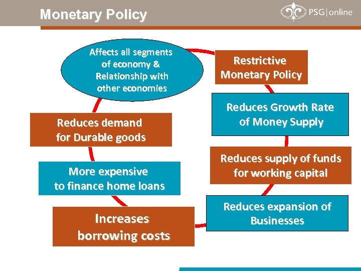 Monetary Policy Affects all segments of economy & Relationship with other economies Reduces demand