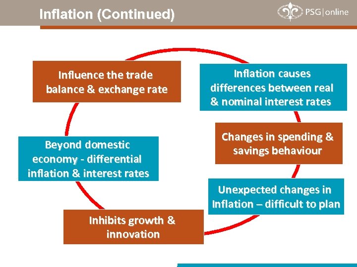 Inflation (Continued) Influence the trade balance & exchange rate Beyond domestic economy - differential