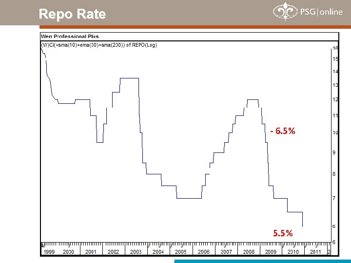 Repo Rate - 6. 5% 5. 5% 
