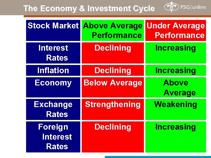 The Economy & Investment Cycle Stock Market Above Average Under Average Performance Interest Rates