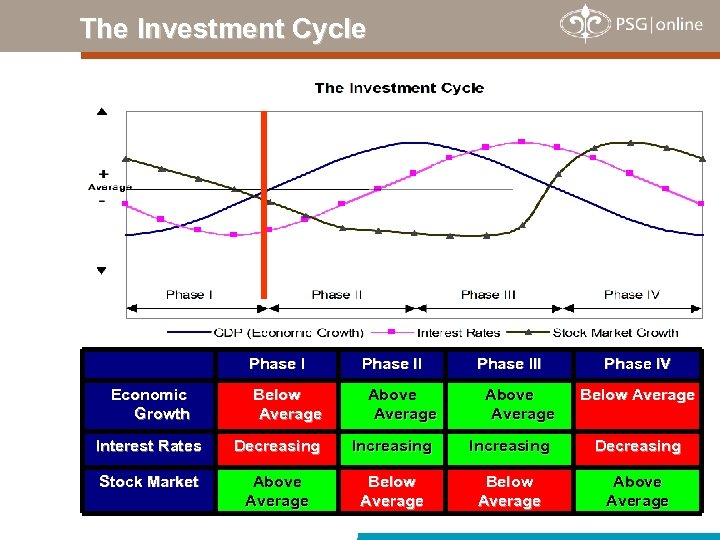 The Investment Cycle Phase I Economic Growth Below Average Phase II Above Average Phase