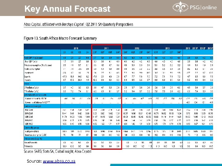 Key Annual Forecast Source: www. absa. co. za 