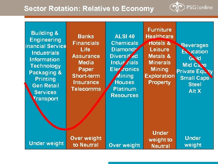 Sector Rotation: Relative to Economy Building & Engineering Financial Services Industrials Information Technology Packaging