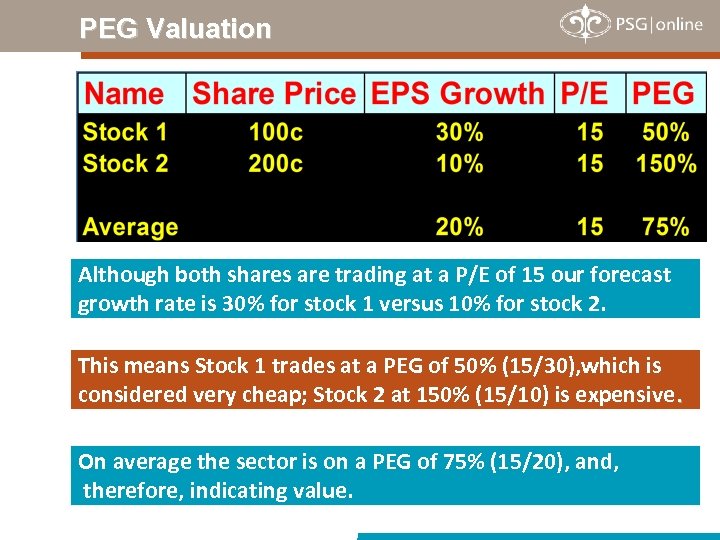 PEG Valuation Although both shares are trading at a P/E of 15 our forecast