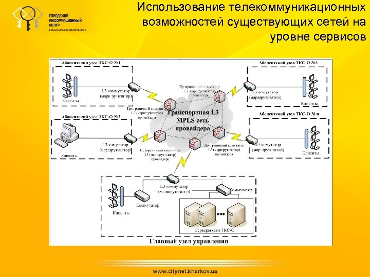 Использование телекоммуникационных возможностей существующих сетей на уровне сервисов 