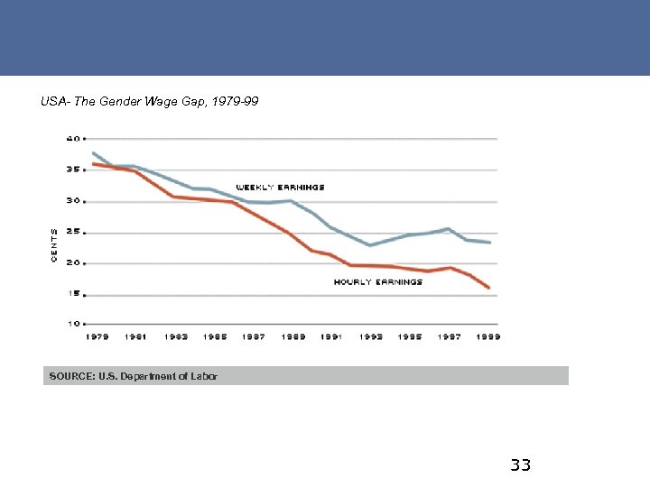 USA- The Gender Wage Gap, 1979 -99 SOURCE: U. S. Department of Labor 33