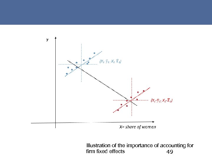 Illustration of the importance of accounting for firm fixed effects 49 