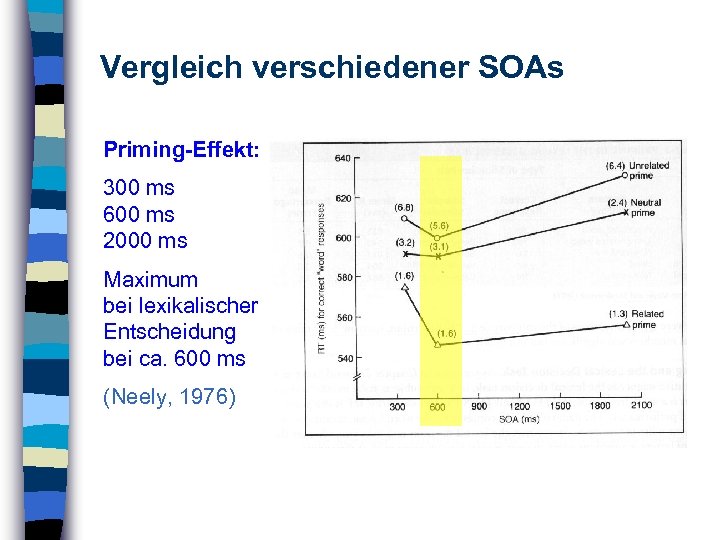 Vergleich verschiedener SOAs Priming-Effekt: 300 ms 600 ms 2000 ms Maximum bei lexikalischer Entscheidung