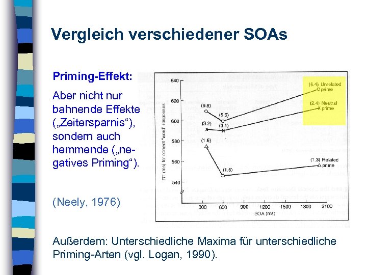 Vergleich verschiedener SOAs Priming-Effekt: Aber nicht nur bahnende Effekte („Zeitersparnis“), sondern auch hemmende („negatives