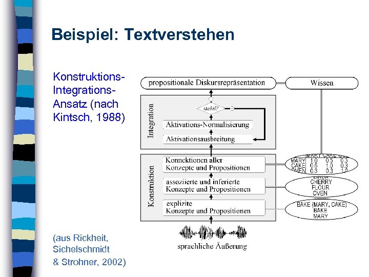 Beispiel: Textverstehen Konstruktions. Integrations. Ansatz (nach Kintsch, 1988) (aus Rickheit, Sichelschmidt & Strohner, 2002)