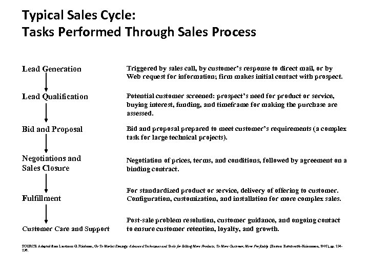 Typical Sales Cycle: Tasks Performed Through Sales Process Lead Generation Triggered by sales call,