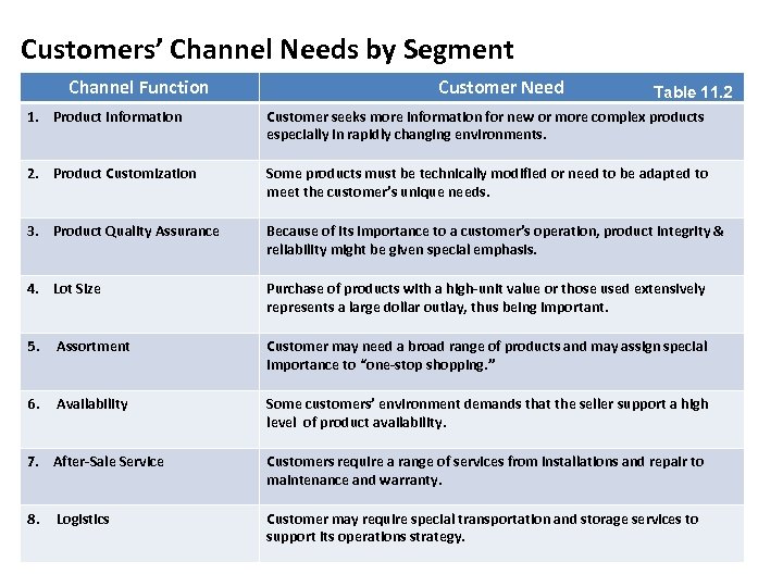 Customers’ Channel Needs by Segment Channel Function Customer Need Table 11. 2 1. Product