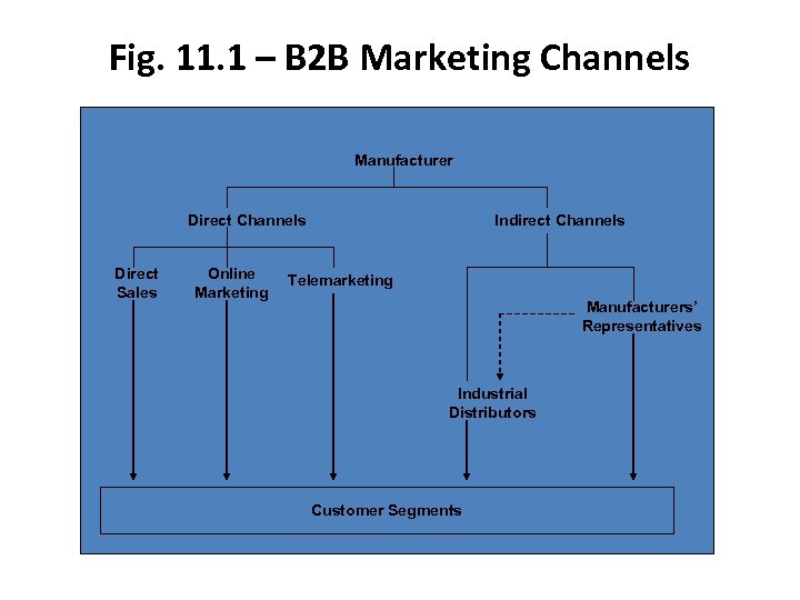 Fig. 11. 1 – B 2 B Marketing Channels Manufacturer Direct Channels Direct Sales