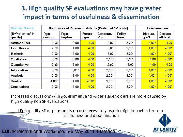 3. High quality SF evaluations may have greater impact in terms of usefulness &