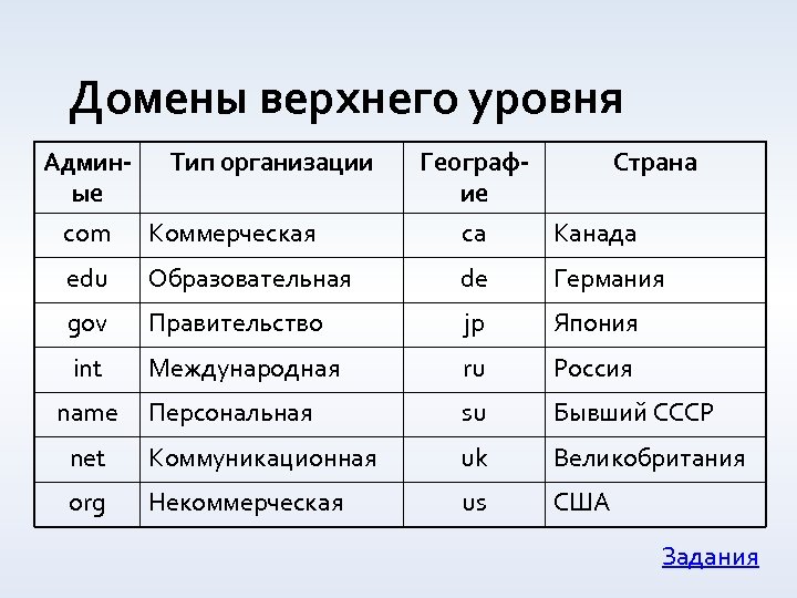 Домены верхнего уровня Админ- Тип организации ые com Коммерческая Географ. Страна ие ca Канада