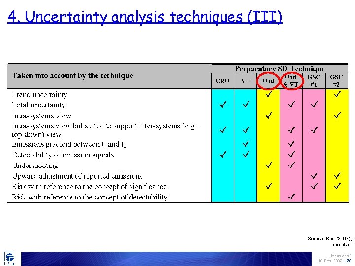 4. Uncertainty analysis techniques (III) Source: Bun (2007); modified Jonas et al. 10 Dec.