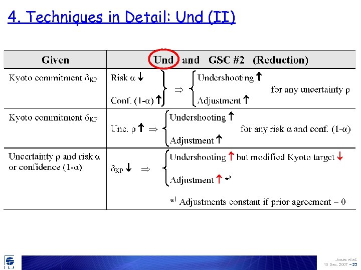 4. Techniques in Detail: Und (II) Jonas et al. 10 Dec. 2007 – 23