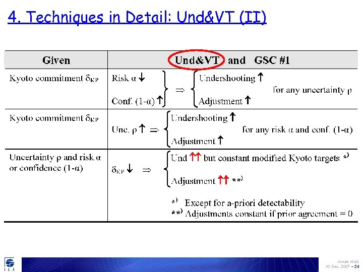 4. Techniques in Detail: Und&VT (II) Jonas et al. 10 Dec. 2007 – 24