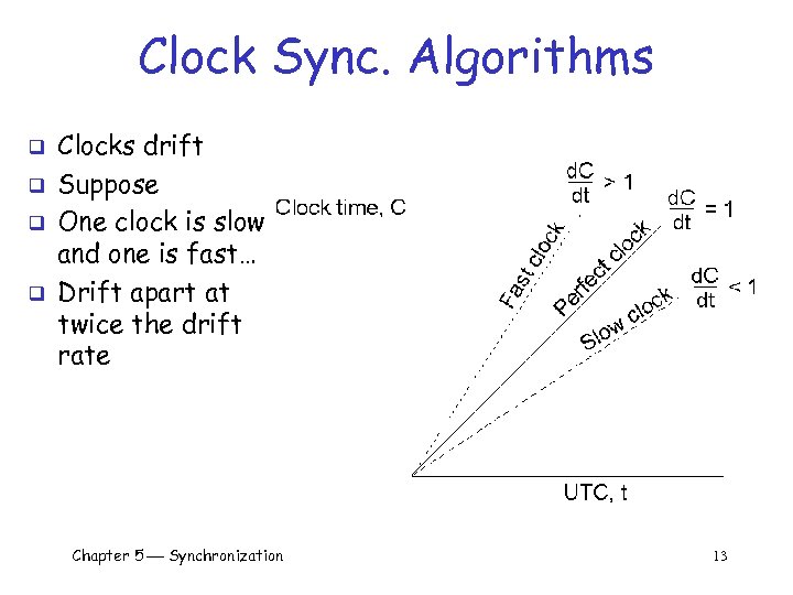 Clock Sync. Algorithms q q Clocks drift Suppose One clock is slow and one