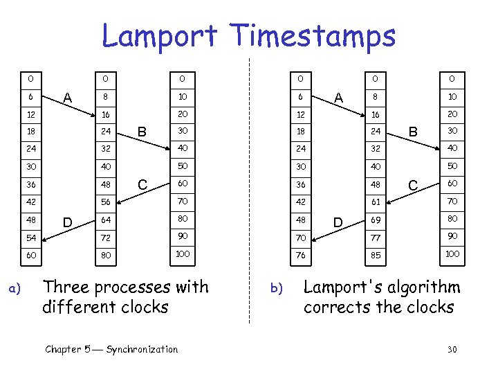 Lamport Timestamps 0 0 0 8 10 6 8 10 12 16 20 18