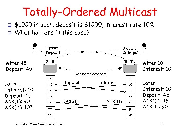 Totally-Ordered Multicast q q $1000 in acct, deposit is $1000, interest rate 10% What