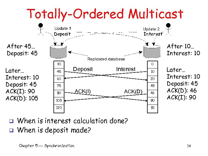 Totally-Ordered Multicast Deposit Interest After 45… Deposit: 45 Later… Interest: 10 Deposit: 45 ACK(I):