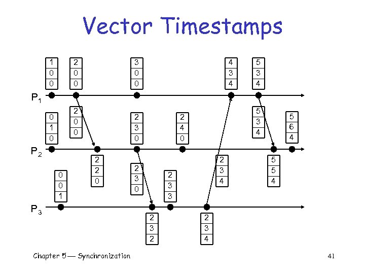 Vector Timestamps 1 0 0 2 0 0 3 0 0 4 3 4