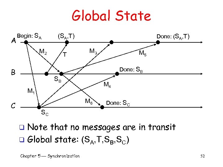 Global State A Begin: SA (SA, T) M 2 T Done: (SA, T) M