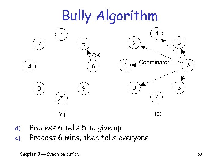 Bully Algorithm d) e) Process 6 tells 5 to give up Process 6 wins,