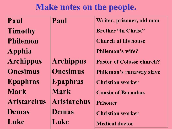 Make notes on the people. Paul Timothy Philemon Apphia Archippus Onesimus Epaphras Mark Aristarchus