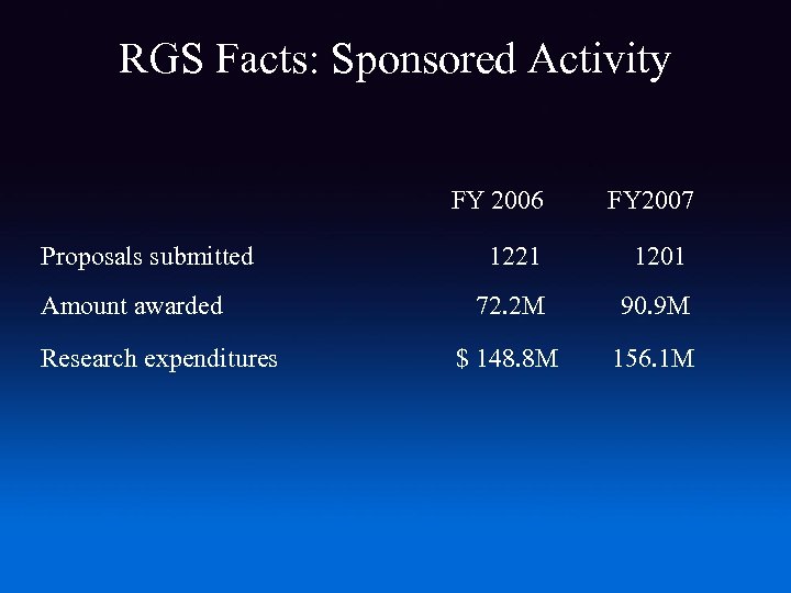RGS Facts: Sponsored Activity FY 2006 Proposals submitted Amount awarded Research expenditures FY 2007