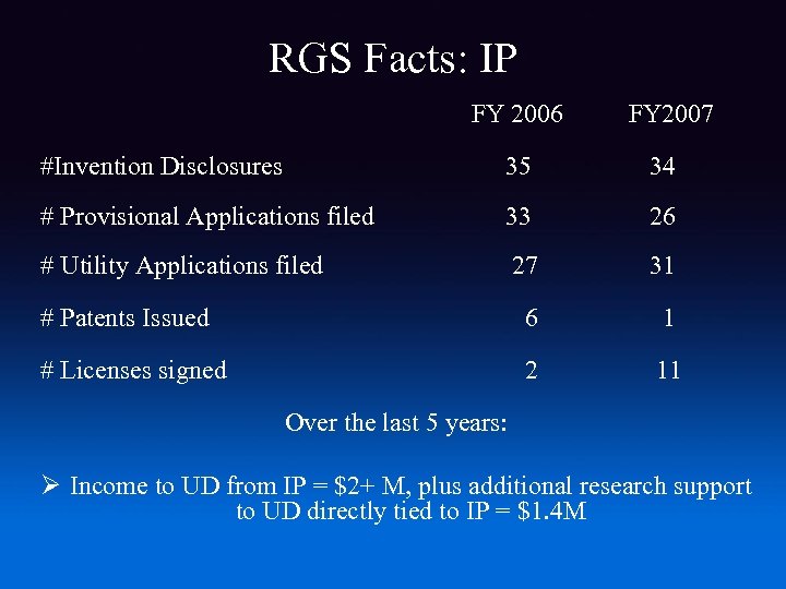 RGS Facts: IP FY 2006 FY 2007 #Invention Disclosures 35 34 # Provisional Applications