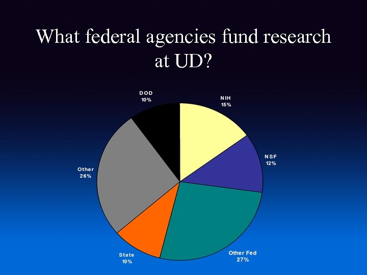 What federal agencies fund research at UD? 