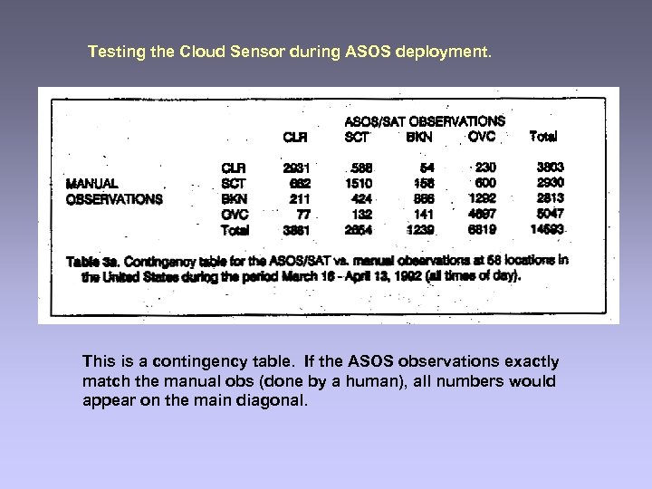 Testing the Cloud Sensor during ASOS deployment. This is a contingency table. If the