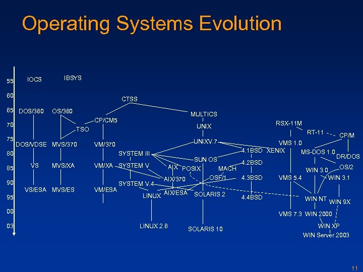 Operating Systems Evolution 55 IOCS IBSYS 60 CTSS 65 DOS/360 70 75 DOS/VDSE MVS/370