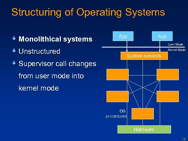 Structuring of Operating Systems Monolithical systems App User Mode Unstructured Kernel Mode System services