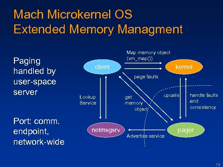 Mach Microkernel OS Extended Memory Managment Paging handled by user-space server Port: comm. endpoint,