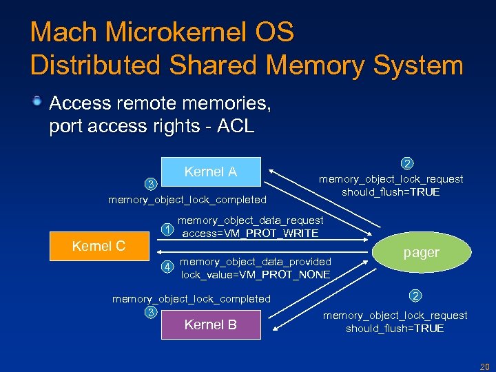 Mach Microkernel OS Distributed Shared Memory System Access remote memories, port access rights -