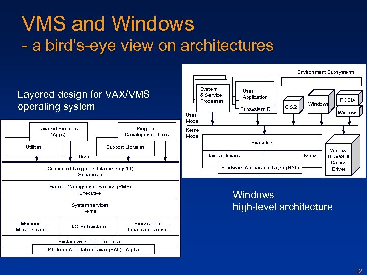 VMS and Windows - a bird’s-eye view on architectures Environment Subsystems System & Service