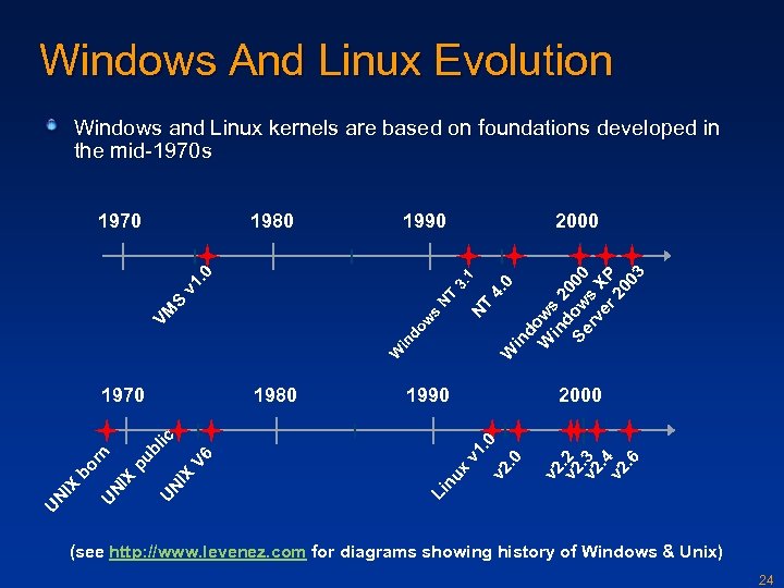 Windows And Linux Evolution Windows and Linux kernels are based on foundations developed in