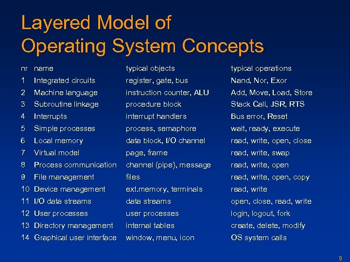 Layered Model of Operating System Concepts nr name typical objects typical operations 1 Integrated