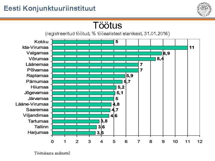 Eesti Konjunktuuriinstituut Töötus (registreeritud töötud, % tööealistest elanikest, 31. 01. 2016) Töötukassa andmetel 