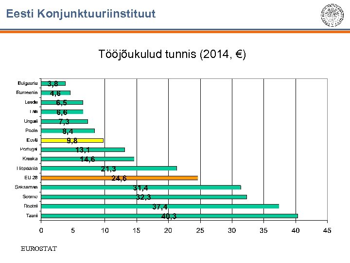 Eesti Konjunktuuriinstituut Tööjõukulud tunnis (2014, €) EUROSTAT 