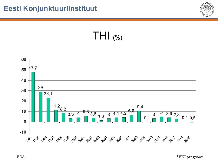 Eesti Konjunktuuriinstituut THI (%) ESA *EKI prognoos 