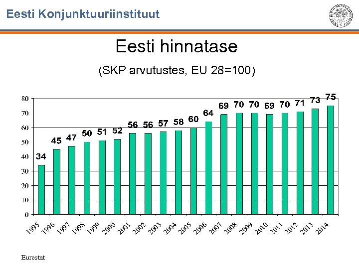 Eesti Konjunktuuriinstituut Eesti hinnatase (SKP arvutustes, EU 28=100) Eurostat 