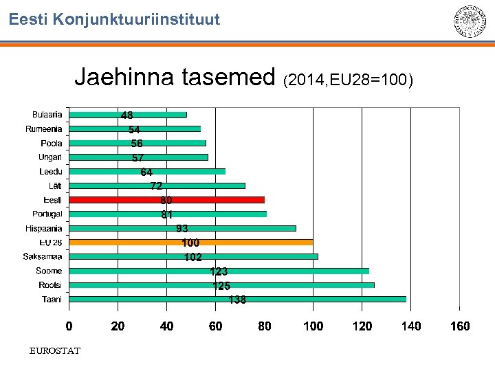 Eesti Konjunktuuriinstituut Jaehinna tasemed (2014, EU 28=100) EUROSTAT 