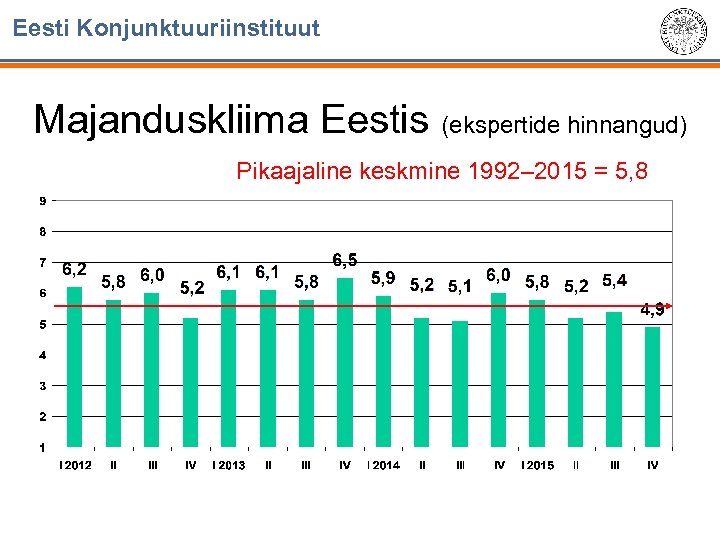 Eesti Konjunktuuriinstituut Majanduskliima Eestis (ekspertide hinnangud) Pikaajaline keskmine 1992– 2015 = 5, 8 